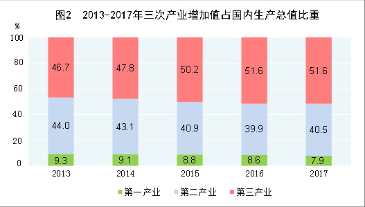 （圖表）[兩會(huì)·2017年統(tǒng)計(jì)公報(bào)]圖2：2013-2017年三次產(chǎn)業(yè)增加值占國(guó)內(nèi)生產(chǎn)總值比重