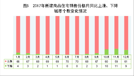 （圖表）[兩會(huì)·2017年統(tǒng)計(jì)公報(bào)]圖5：2017年新建商品住宅銷售價(jià)格月同比上漲、下降城市個(gè)數(shù)變化情況