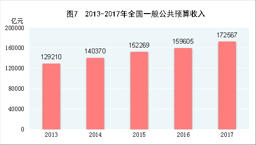 （圖表）[兩會(huì)·2017年統(tǒng)計(jì)公報(bào)]圖7：2013-2017年全國(guó)一般公共預(yù)算收入