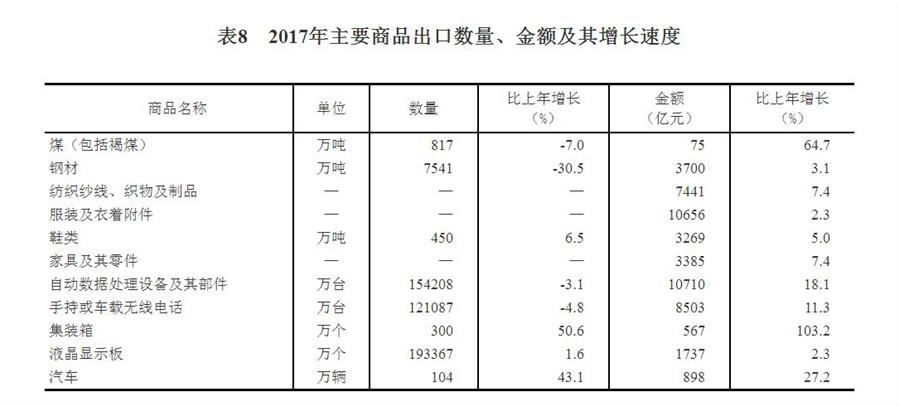 （圖表）[兩會(huì)·2017年統(tǒng)計(jì)公報(bào)]表8：2017年主要商品出口數(shù)量、金額及其增長(zhǎng)速度