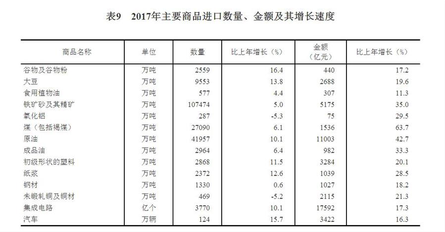 （圖表）[兩會(huì)·2017年統(tǒng)計(jì)公報(bào)]表9：2017年主要商品進(jìn)口數(shù)量、金額及其增長(zhǎng)速度