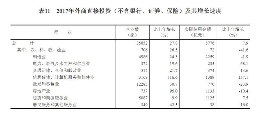 （圖表）[兩會(huì)·2017年統(tǒng)計(jì)公報(bào)]表11：2017年外商直接投資（不含銀行、證券、保險(xiǎn)）及其增長(zhǎng)速度