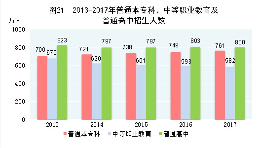 （圖表）[兩會(huì)·2017年統(tǒng)計(jì)公報(bào)]圖21：2013-2017年普通本?？?、中等職業(yè)教育及普通高中招生人數(shù)