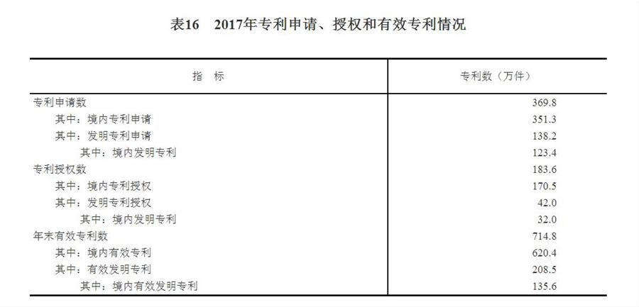 （圖表）[兩會(huì)·2017年統(tǒng)計(jì)公報(bào)]表16：2017年專利申請(qǐng)、授權(quán)和有效專利情況