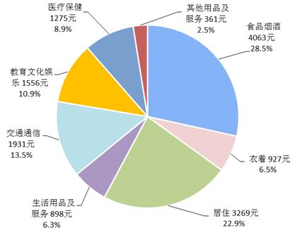 2018年前三季度居民人均消費(fèi)支出及構(gòu)成。來(lái)自國(guó)家統(tǒng)計(jì)局