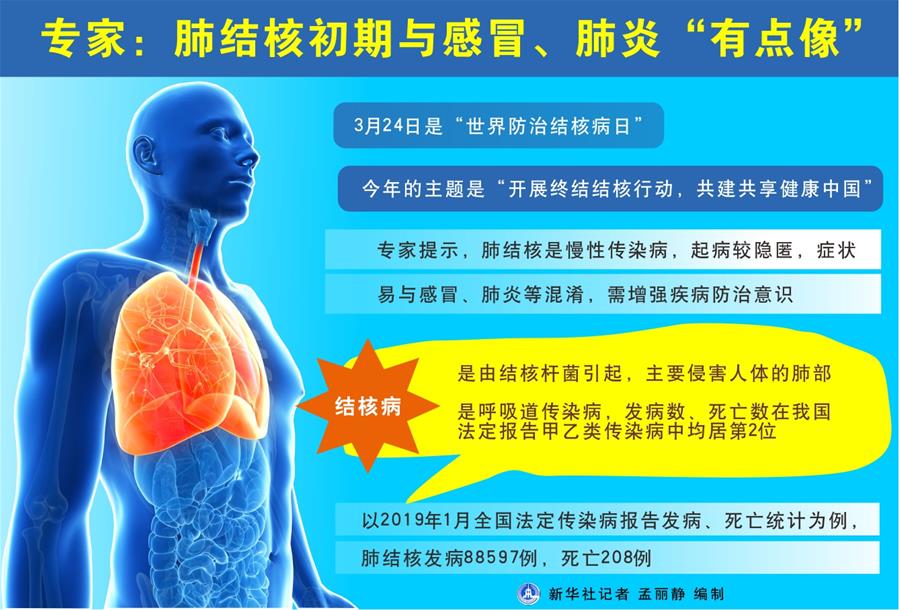 （圖表）[世界防治結(jié)核病日]專家：肺結(jié)核初期與感冒、肺炎“有點(diǎn)像”