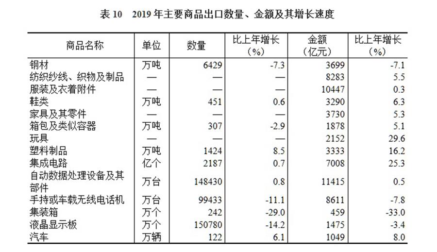 （圖表）［2019年統(tǒng)計(jì)公報(bào)］表10 2019年主要商品出口數(shù)量、金額及其增長速度