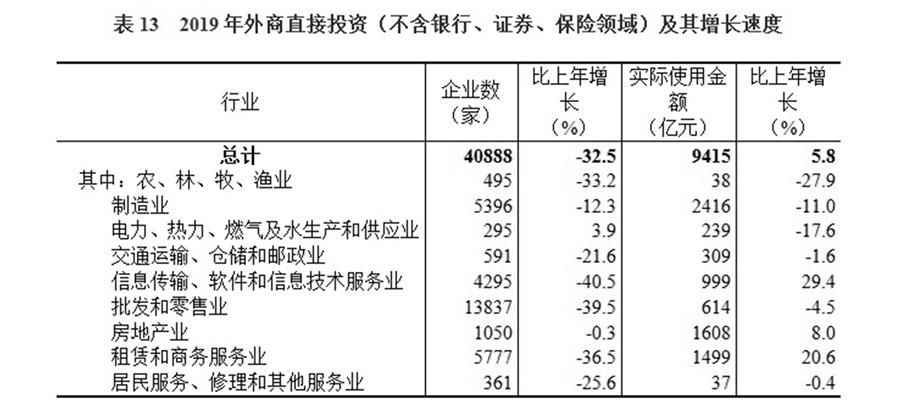 （圖表）［2019年統(tǒng)計(jì)公報(bào)］表13 2019年外商直接投資（不含銀行、證券、保險(xiǎn)領(lǐng)域）及其增長速度