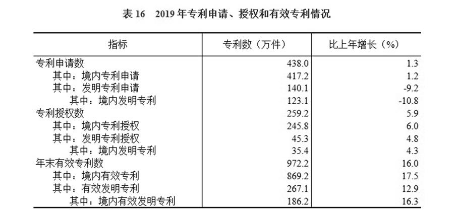 （圖表）［2019年統(tǒng)計(jì)公報(bào)］表16 2019年專利申請、授權(quán)和有效專利情況