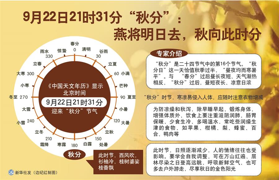 （圖表）［服務(wù)·生活］9月22日21時31分“秋分”：燕將明日去，秋向此時分