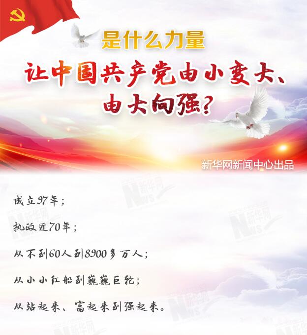 是什么力量讓中國共產(chǎn)黨由小變大、由大向強(qiáng)？