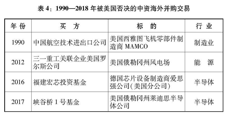 （圖表）[“中美經(jīng)貿摩擦”白皮書]表4：1990—2018年被美國否決的中資海外并購交易